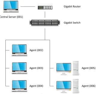 Fig. 5. Network system setup during the test of the implemented framework. 