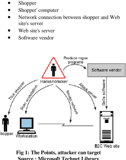 Fig 1: The Points, attacker can target Source : Microsoft Technet Library 