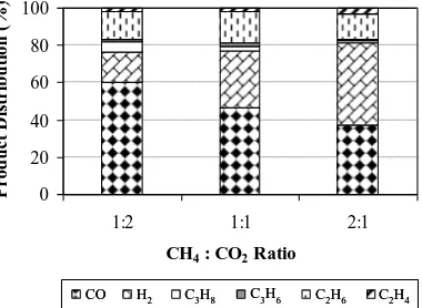 Fig. 8(b). Product distribution from the reactions at different CH4:CO2 ratio.  