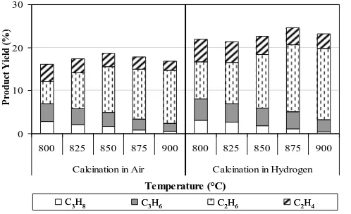 Fig. 5(a). Conversions of CH 4 and O2 from the reactions that were catalyzed by LSCN-air and LSCN-H2