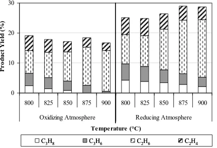 Fig. 6(a). Conversion of reactants from the reactions that were catalyzed by Au/LSCN-H2 and carried out  under oxidizing and reducing conditions