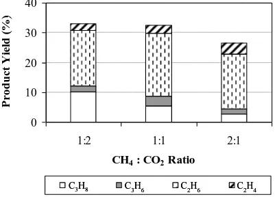 Fig. 7(a). Conversion of reactants from the reactions at various CH4:O2 ratio.  