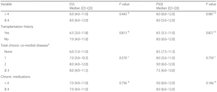 Table 2 Relationship between characteristics of participants and their Epworth sleepiness scale and PSQI scores (Continued)