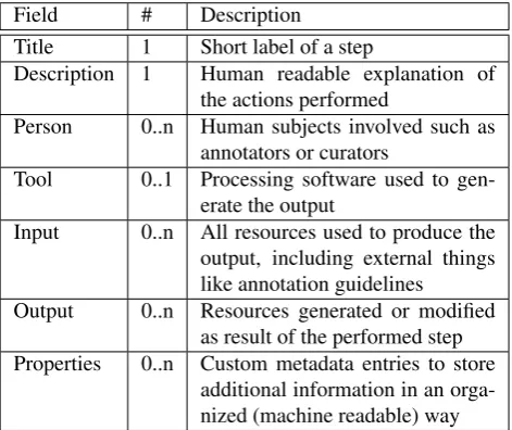 Table 1: Overview of the top-level ﬁelds used in our processmetadata scheme, their multiplicity and brief description.