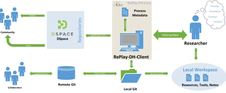 Figure 1: Overview of the RePlay-DH Client architecture and its interfaces to existing infrastructure components.
