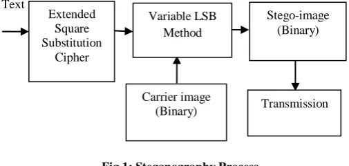 Fig 1: Steganography Process  
