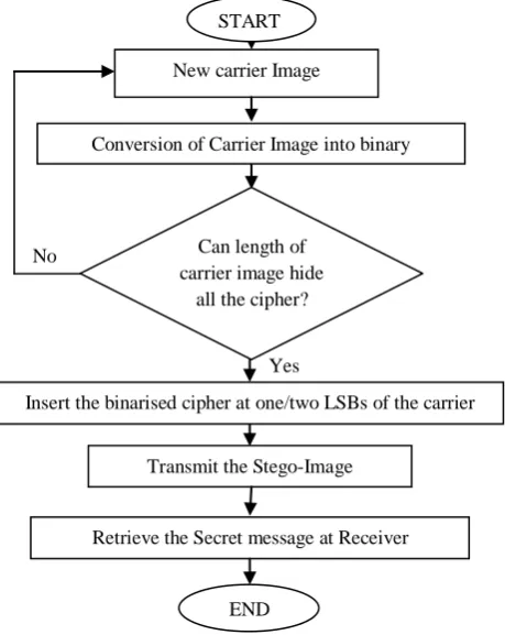 Fig 2: Flowchart of Proposed Algorithm 