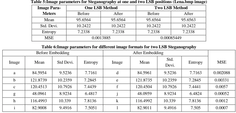 Table 5:Image parameters for Steganography at one and two LSB positions (Lena.bmp image)Image Para- One LSB Method Two LSB Method 