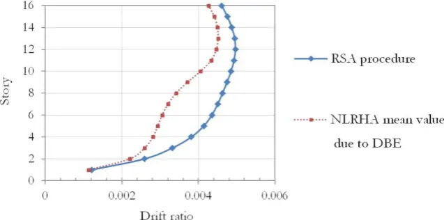 Fig. 17. Maximum story drift ratios  in N-S direction - RSA versus NLRHA procedure due to DBE