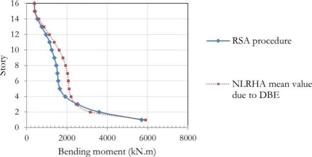 Fig. 20. Shear force in W2 – E-W direction - RSA procedure versus NLRHA due to DBE.  