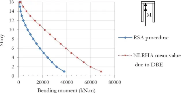 Fig. 21. Shear force in W2 – N-S direction – RSA procedure versus NLRHA due to DBE.   