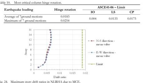 Table 10. Most critical column hinge rotation. 