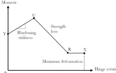Fig. 3.  PERFORM-3D moment-rotation relationship of plastic hinges in column element [12]