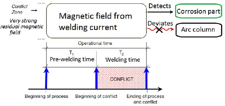 Fig. 14. Physical contradiction for the macro-level.  