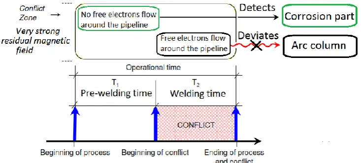 Fig. 15. Physical contradiction for the micro-level.  