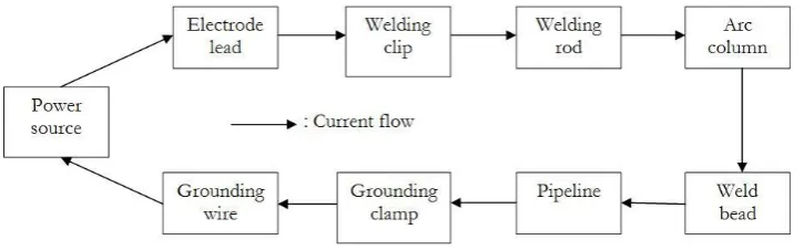 Fig. 2. The process of arc welding (HowStuffWorks [8]). 
