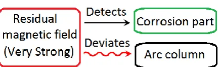 Fig. 6. Graphical models for the technical contradictions.  