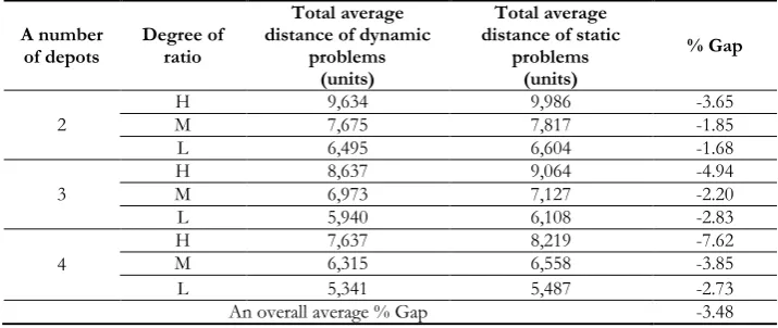 Table 4. The results from experiments of small size problems (comparing the performance of the heuristic on static and dynamic problems)