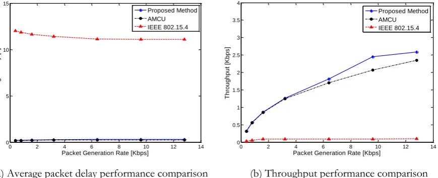 Fig. 11. Simulation results of small network topology case—high interference scenario