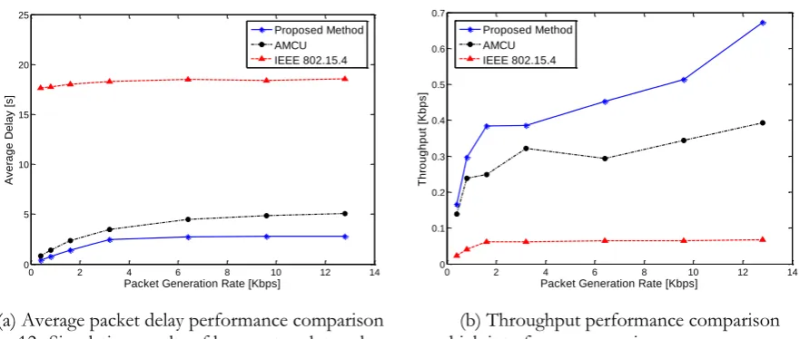 Fig. 12. Simulation results of large network topology case—high interference scenario