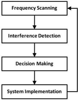 Fig. 1. Process of the proposed scheme.  