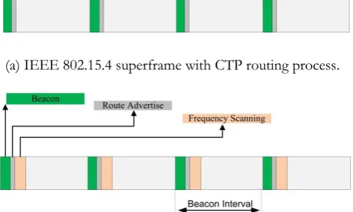 Fig. 2. (b) Modified superframe for the proposed centralized control for dynamic channel allocation
