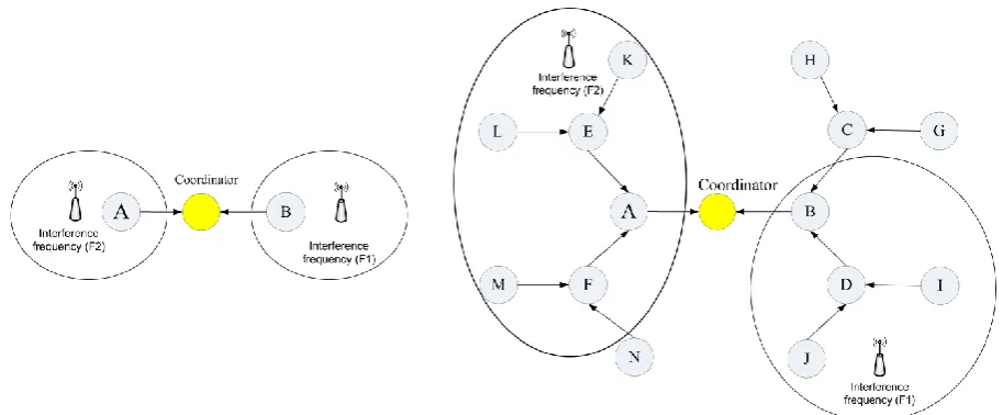 Fig. 6. (a) Small topology—high interference scenario Simulation scenario—high interference case