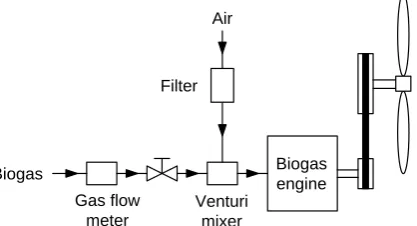 Fig. 1. Schematic of a ventilation fan driven by biogas engine. 