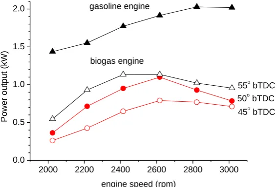 Fig. 4. Variation of power output with engine speed for biogas and gasoline engines. 