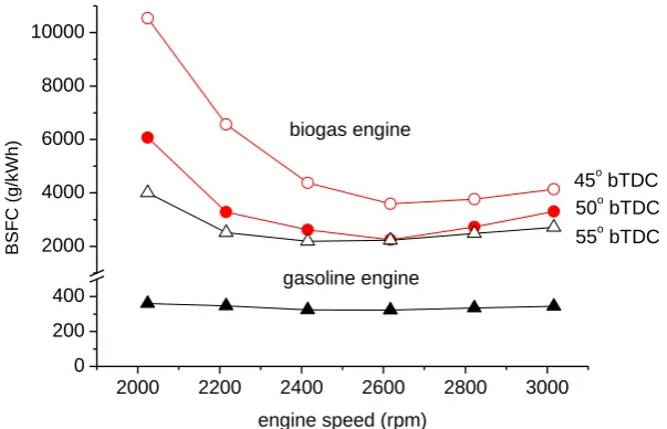 Fig. 5. Variation of BSFC with engine speed for biogas and gasoline engines. 