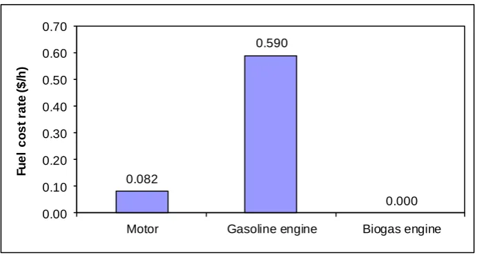 Fig. 7. Fuel cost rates associated with different prime movers. 
