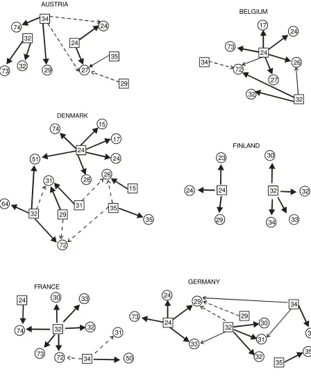 Figure 1:    FWP clusters on the basis of weighed spillovers (NACE 2 digit)