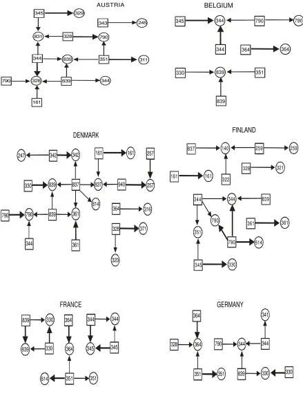 Figure 2: FWP clusters on the basis of unweighed spillovers (CSO 3 digit)