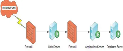 Fig 1: High level Network Architecture diagram for  E-Voting System  