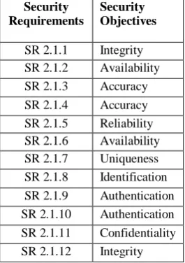 Table 1. Security Requirements mapped to Security Objectives 