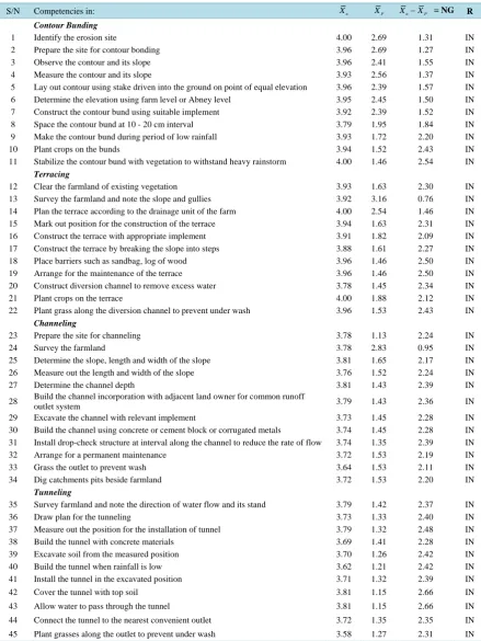 Table 2. Need gap (NG) analysis of the respondents on the improvement needs of farmers in mechanical field practices for soil erosion prevention and control in Kogi state (N = 554:351 farmers and 203 agricultural extension agents)