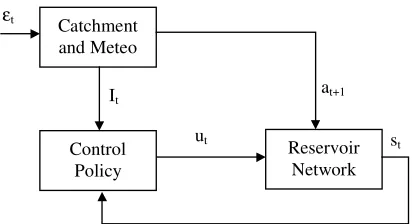 Figure 1. Closed loop control scheme with feed-forward compensation.