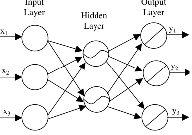 Figure 2. A typical feedforward network.
