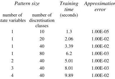 Table 1. Training times and approximation errorsmeasured in the training of the functions y = ln(x)-sin(x) (1 state variable), y = ln(x) – sin(y) (2 vari-ables), y = ln(x) – sin(y+z) (3 variables), y =ln(x+y)-sin(z+w) (4 variables).