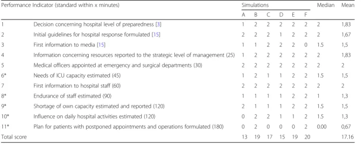 Table 1 Scores, Median and Mean for decision-making skills