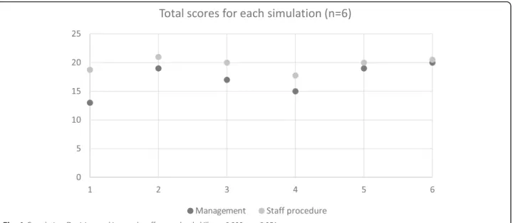 Fig. 1 Correlation Decision-making and staff procedural skills r = 0.809, p = 0.051