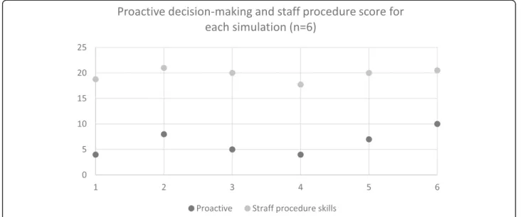 Fig. 2 Correlation proactive decision-making and staff procedure r = 0,947 p = .014