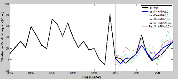 Fig. 4. Forecast PM from the ARMA model.  