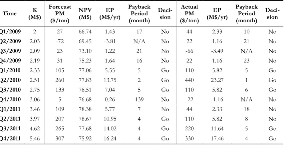 Table 6. NPV and Payback period calculation and decision using forecast PM and actual PM.