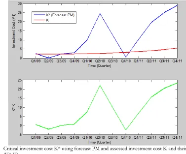 Fig. 9. Assessed values of investment cost and CTL using actual PM.  