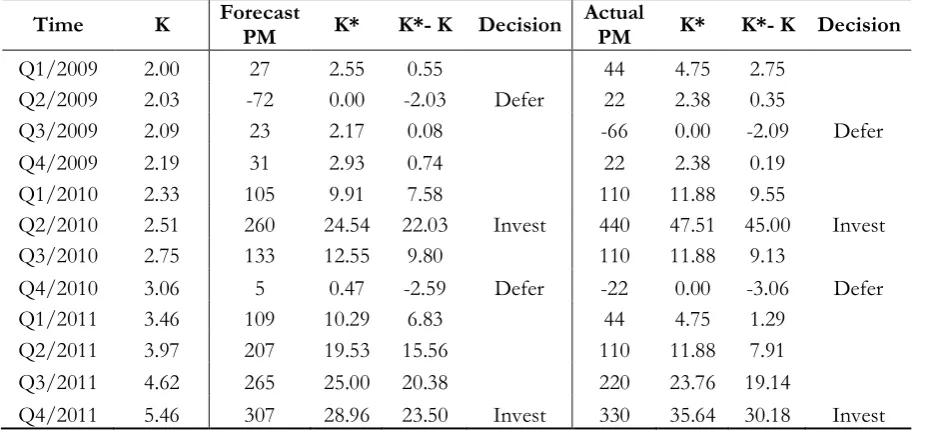 Table 8. Result of option to defer for investment decision making. 