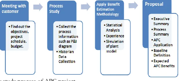 Fig. 1. Feasibility study process of APC project.  