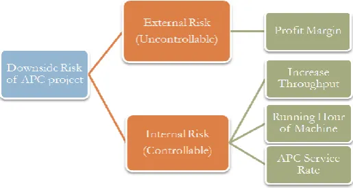 Table 1. Typical payback period for APC project from industries. 