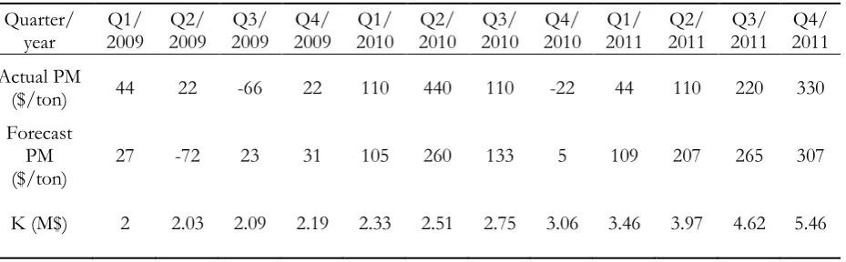 Table 4. Actual PM and forecast PM and assessed values of investment cost.