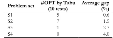 Table 3. The results from experiments of small size problems. 